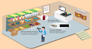 The Impact of RFID on Warehouse Management Systems
